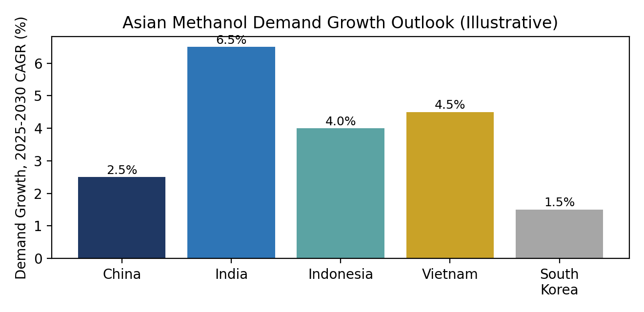 Asian Methanol Demand Growth Outlook, 2025-2030 (Illustrative)