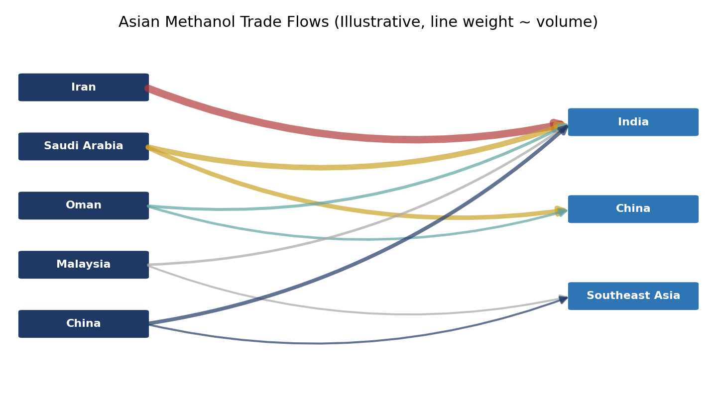 Asian Methanol Trade Flows (Illustrative)