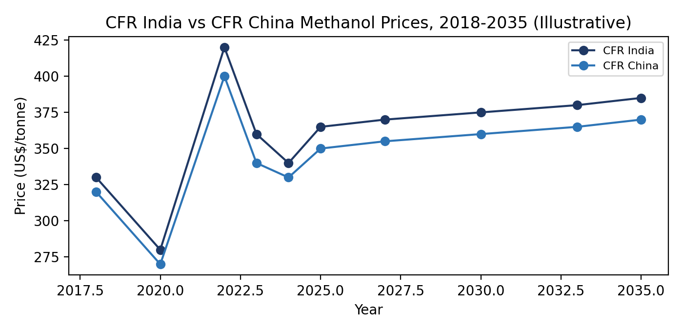 CFR India vs CFR China Methanol Prices, 2018-2035 (US$/tonne, Illustrative)