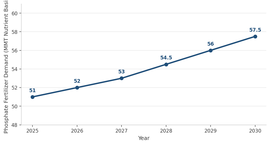 Global Phosphate Fertilizer Demand Outlook