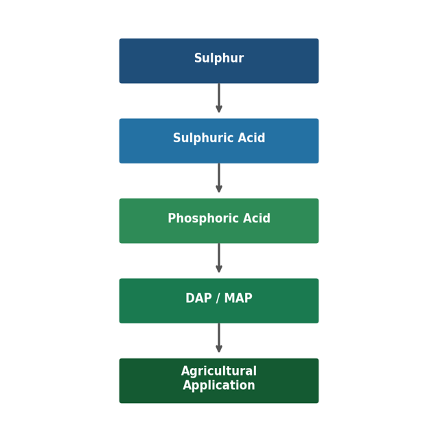 Phosphate Fertilizer Production Value Chain